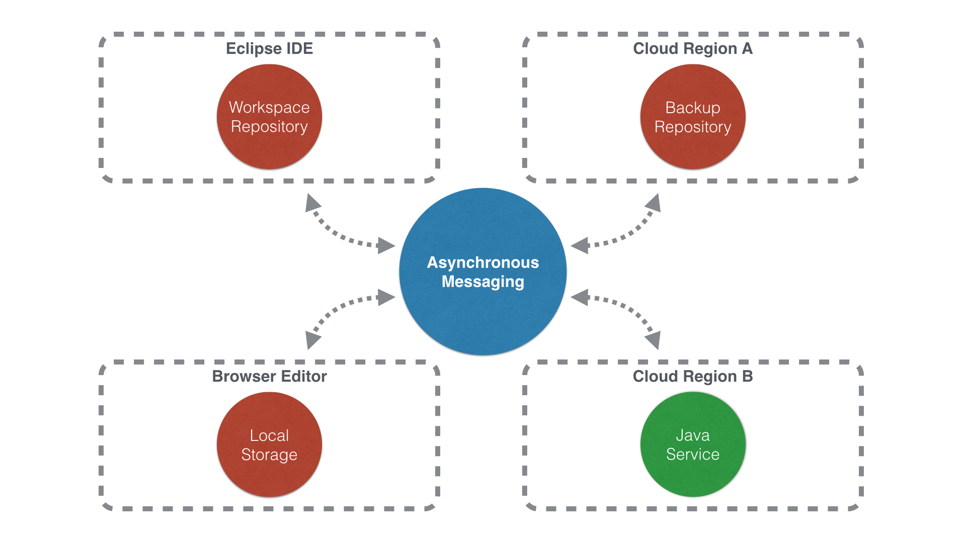 Flux Architecture - Java Cloud Service