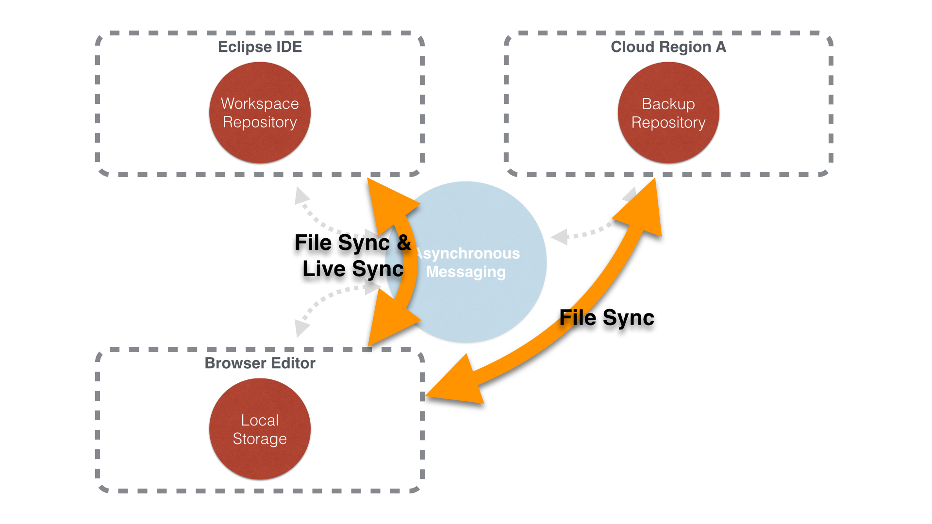 Flux Architecture - Browser &apm; Desktop