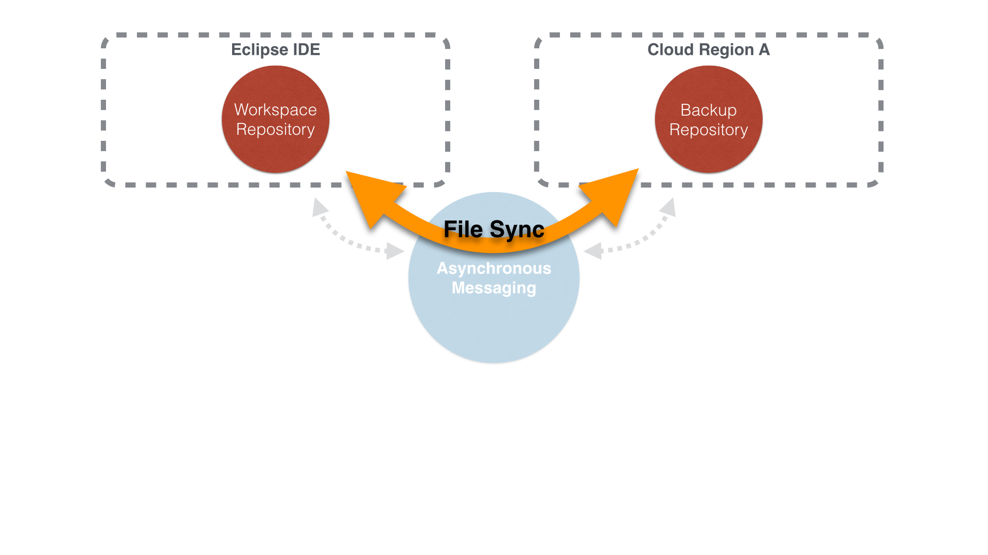 Flux Architecture - Resource Sync