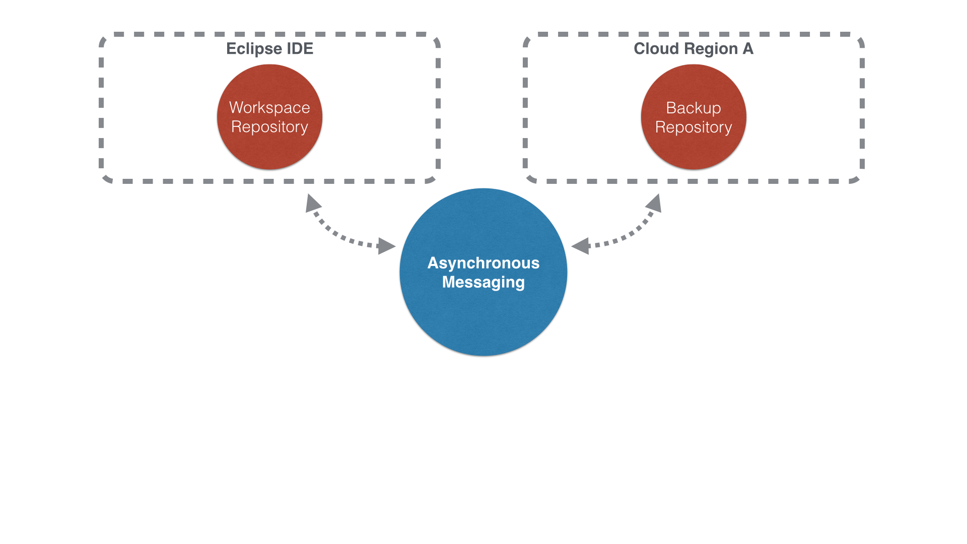 Flux Architecture - Resource Sync