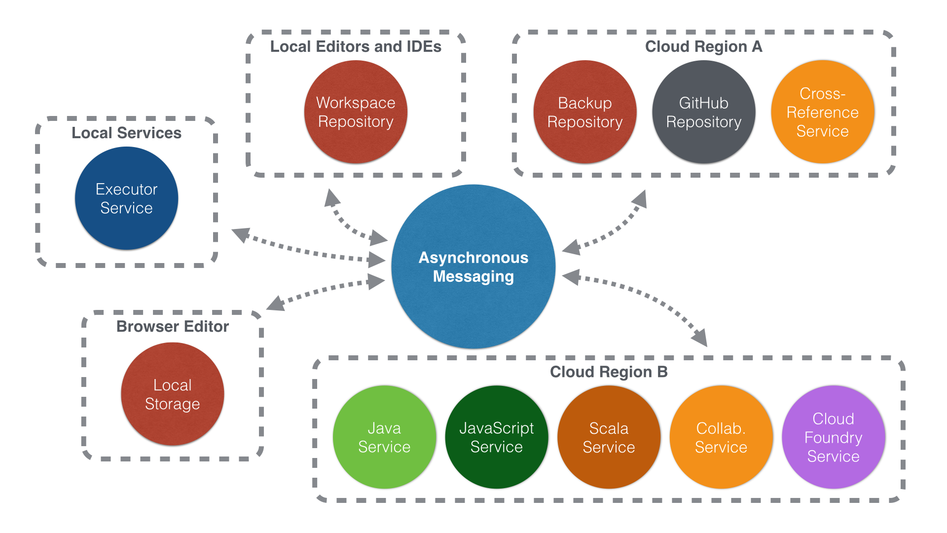 Flux Architecture - All in one