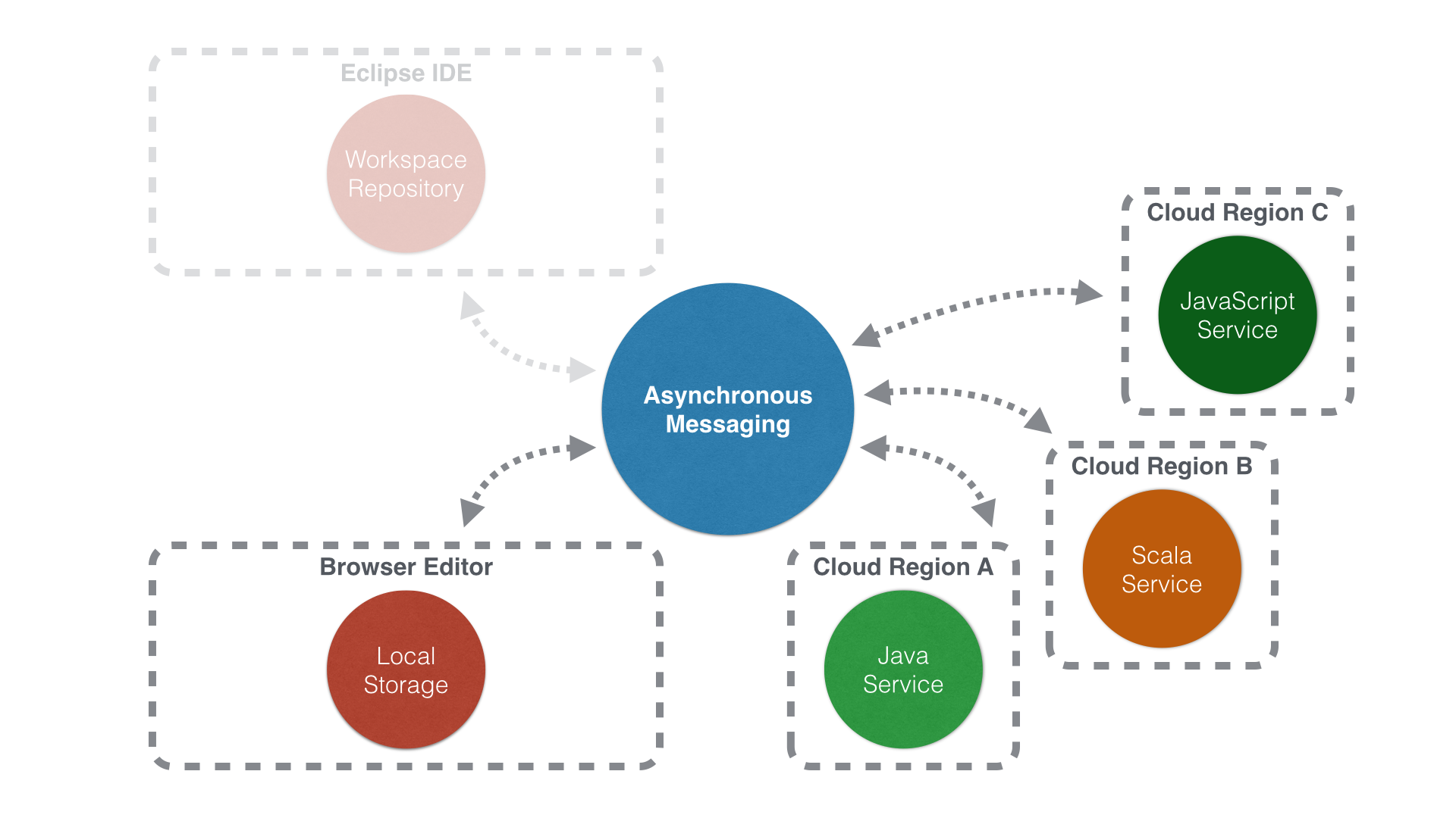 Flux Architecture - Lanuage Services