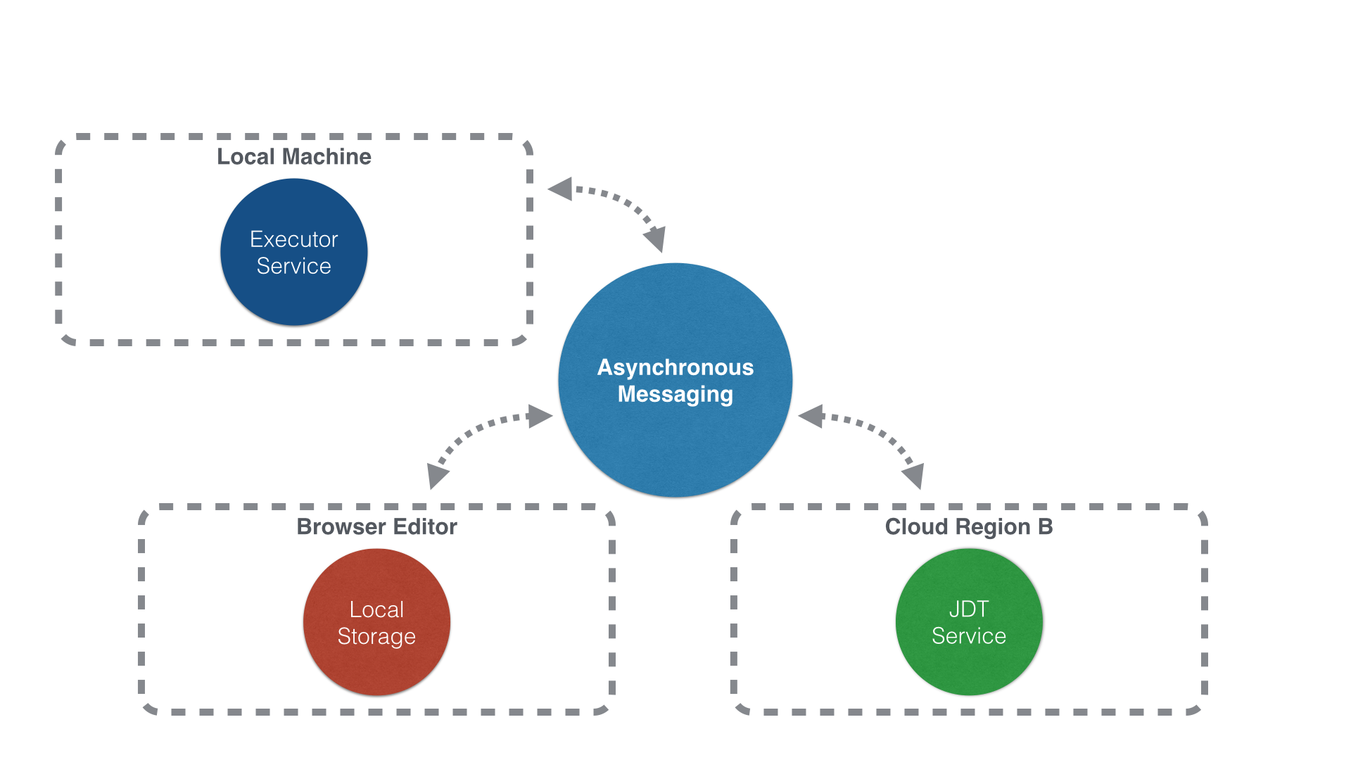 Flux Architecture - Local Executor Service as an example