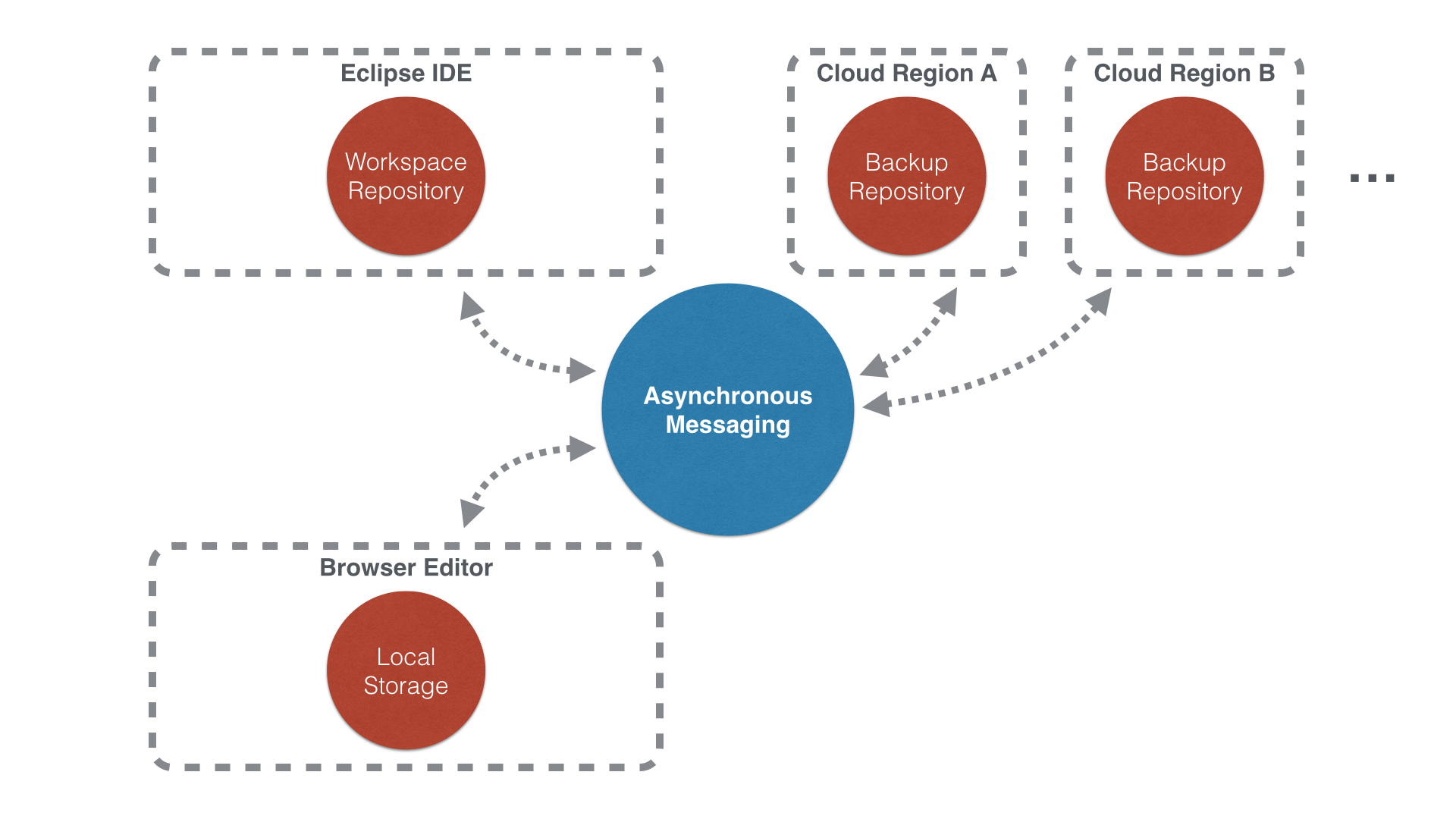 Flux Architecture - Multiple Backups in the Cloud