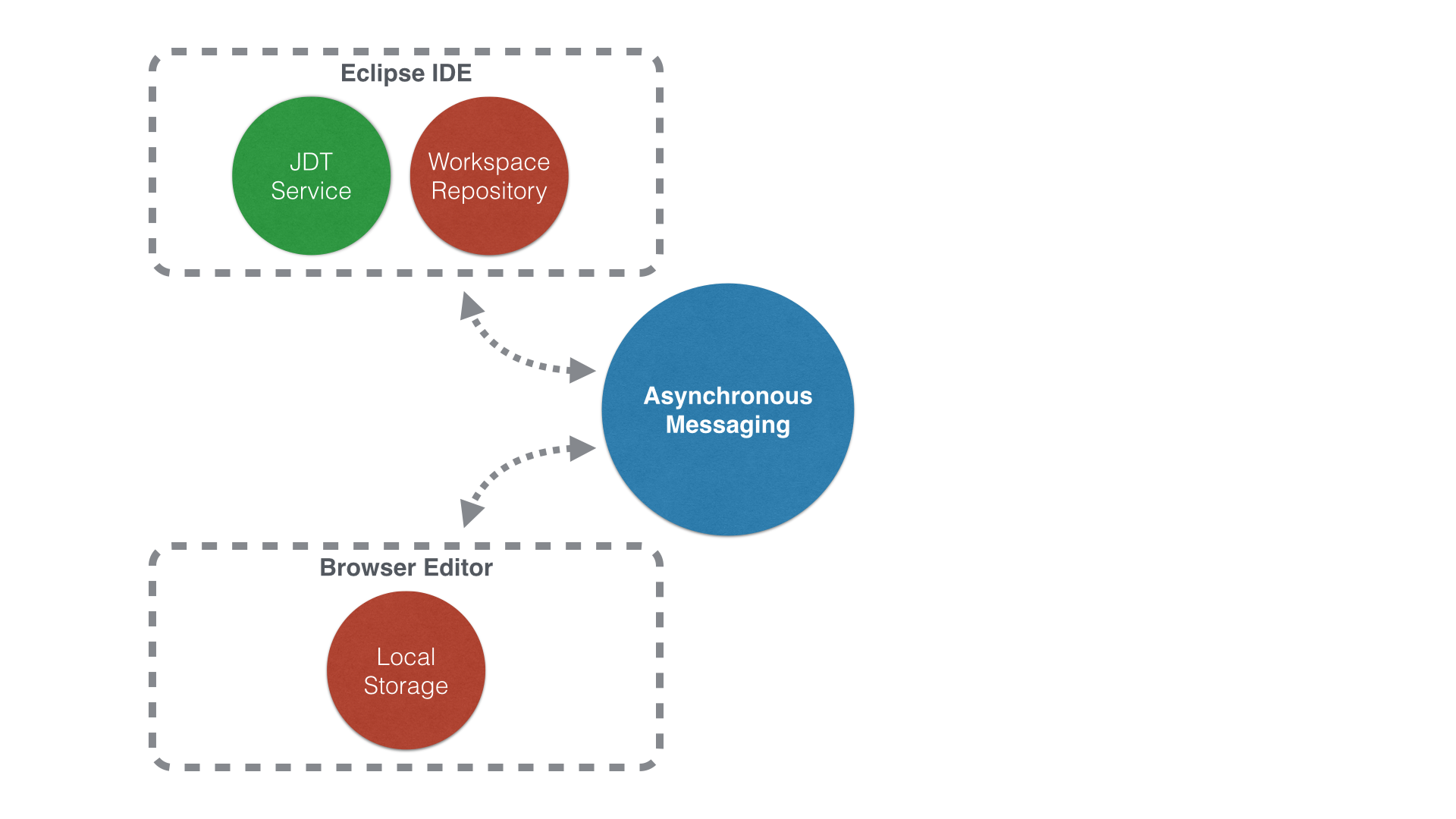 Flux Architecture Diagram